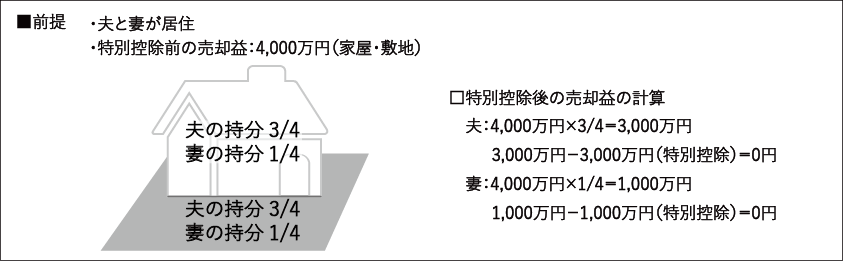 家の図(家屋・敷地ともに夫婦共有の場合).png